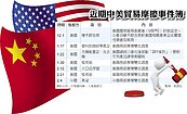 遵WTO裁決　中催美糾正雙反