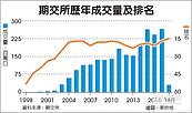 期交所交易量　躍全球第15
