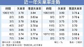就業警訊？　季調失業率 2月升至3.7％