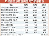 11檔海外基金淨值創高