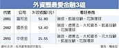 美國升息　外資喊買台灣金融股