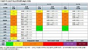 擴散不佳＋臭氧濃度升　中部高屏空品連三天亮橘燈