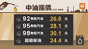 本周國內汽、柴油漲6角　創今年最大漲幅