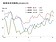 329檔期不夠力？　3月營建業景氣下滑