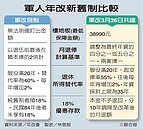 軍人年改　起支俸率55+2％有共識