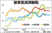 3大行業景氣　上月同步反轉下滑