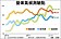 3大行業景氣　上月同步反轉下滑