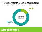 最新！7成5北北基市民反對興建深澳電廠