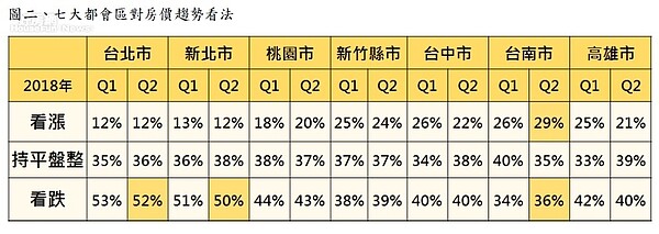 圖二 、七大都會區對房價趨勢看法。圖／永慶房屋