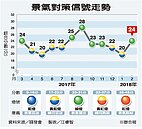 2月景氣轉好　綠燈亮了