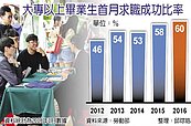 高學歷新鮮人求職　近5年最優