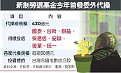 新制勞退420億　敲定入市