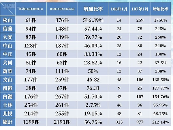 北市民向戶政事務所申請分戶數。表／王鴻薇提供