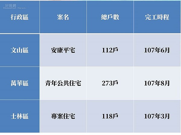 北市公宅。表/王鴻薇提供