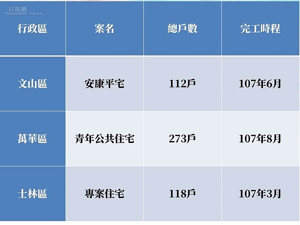 北市公宅。表／王鴻薇提供