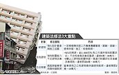 危樓未改善　最高可罰30萬