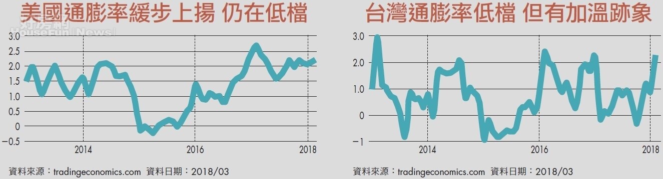 川普貿易戰開打 全球景氣遇波瀾