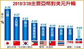 台幣升勢不斷　叩關29.1元