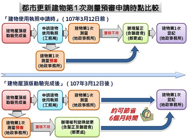 都市更新建物第1次測量預審申請時點比較圖。(新北都更處提供)
