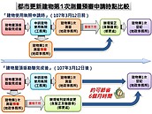 新北加速都更有方法　可望提前半年住新家