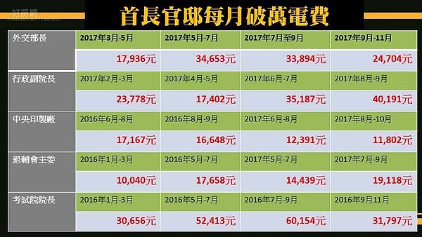 黃國昌於臉書公布部分首長官邸電費。(圖片截自黃國昌臉書)