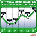 建物買賣移轉　內湖增43%