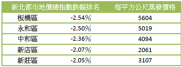 新北都市地價總指數跌幅排名(資料來源:內政部營建署)