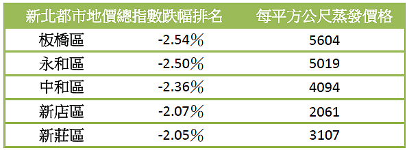 新北都市地價總指數跌幅排名（資料來源：內政部營建署）