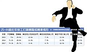 愈來愈不想轉職　25~44歲最明顯