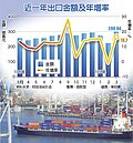 3月出口直逼　300億美元創新高