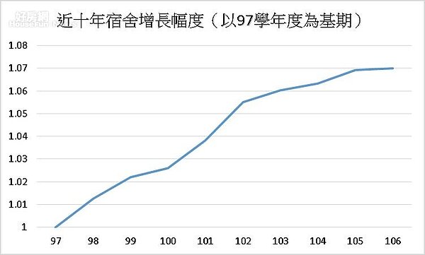 宿舍供應始終無法滿足需求 資料來源:教育部