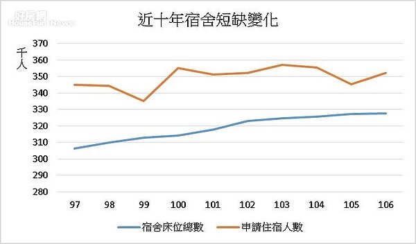 宿舍供應始終無法滿足需求 資料來源:教育部