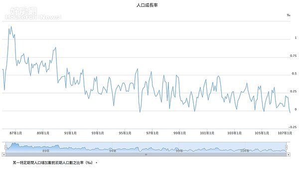 人口成長率創20年新低。（取自內政部統計處）