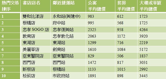 表、2017年台北市與新北市誠品書局周邊住宅交易熱門排名與住宅型態平均總價(萬元)