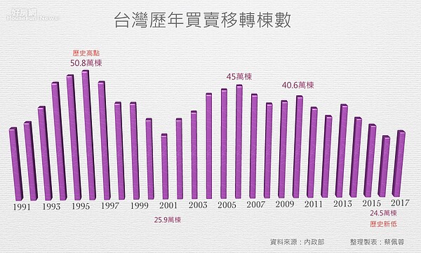 全台歷年買賣移轉棟數。（好房網News記者蔡佩蓉／製表）