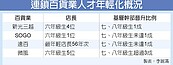 迎戰數位化　百貨人才年輕化　六年級生掌大店