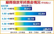 前2月薪資增幅2.81％
