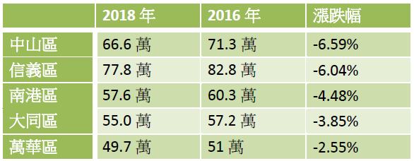 台北市近兩年平均大樓房價跌幅前五名行政區