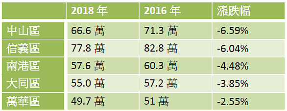 台北市近兩年平均大樓房價跌幅前五名行政區