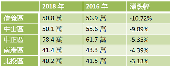 台北市近兩年平均公寓房價跌幅前五名行政區