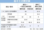 每人16.6萬元　生活所需費用免課稅