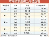 本周近20家公司法說登場　台積領軍台股上攻11,000點
