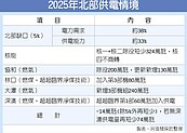 賴揆：穩定北部供電　深澳一定蓋