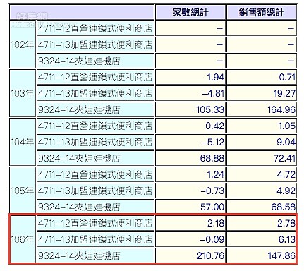 夾娃娃機店成長數字。（財政部統計資料）