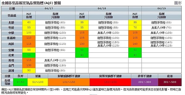 未來三天，中南部空氣品質恐達橘色警戒（圖／擷取自環保署官方網站）