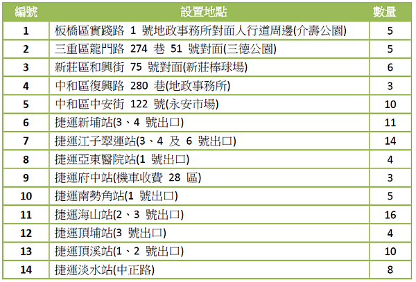電動機車專用停車位設置地點