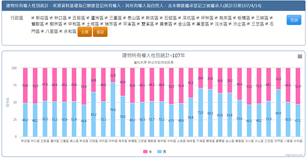 新北市各行政區建物所有權人性別統計（圖／截取自新北市地政局）