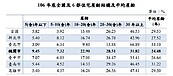 平均屋齡最年輕！桃園老屋占比6都最低