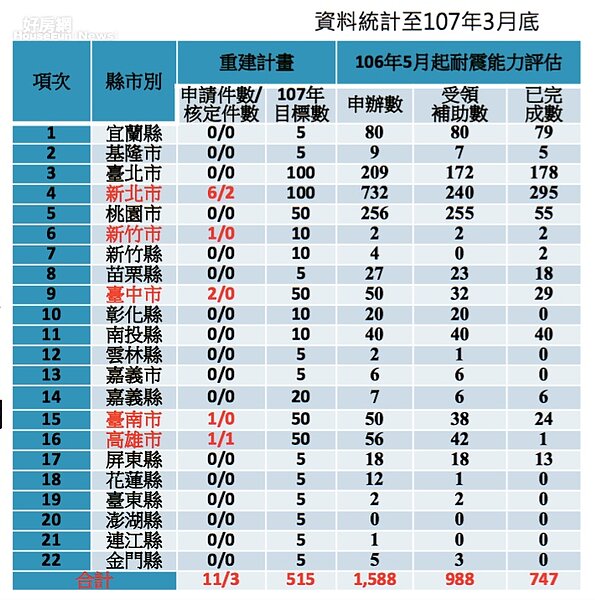 危老重建統計。(內政部提供)