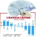 中美貿易戰免驚　央行：台灣有5大利基